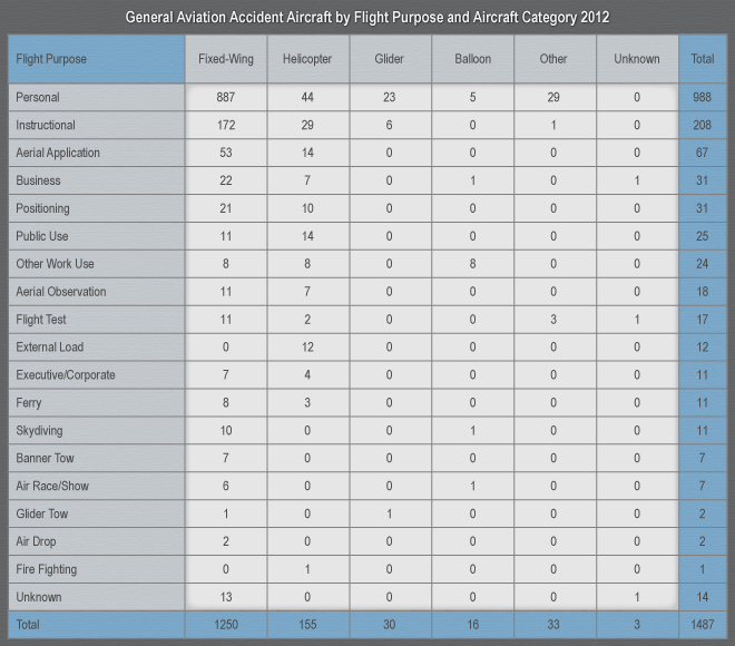 Table General Aviation Accident Aircraft by Flight Purpose and Aircraft Category 2012