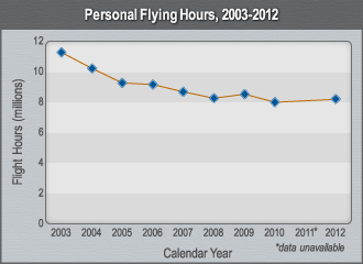 Personal Flying Hours, 2003-2012.
