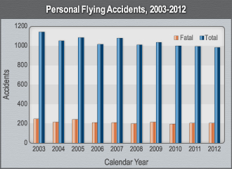 Bar Graph Personal Flying Accidents, 2003-2012