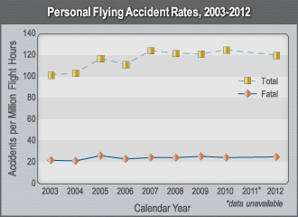 Personal Flying Accident Rates, 2003-2012