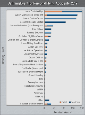 Personal Flying Accident Rates, 2003-2012