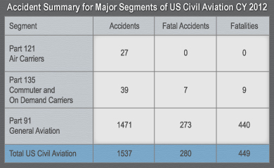 Table of Accident Summary for Major Segments of US Civil Aviation CY 2012.