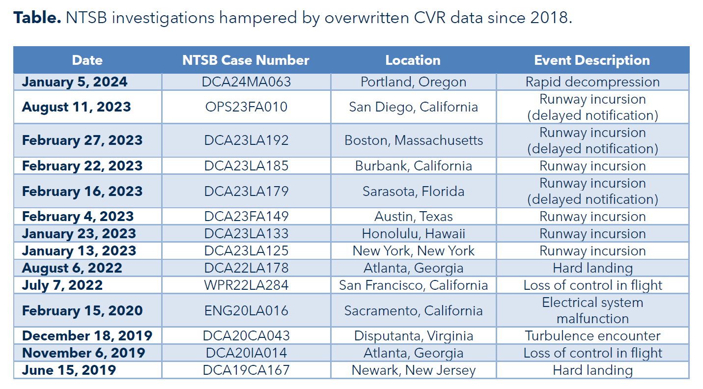 Image of table on page 3 of the letter depicting 14 NTSB aviation investigations hampered by overwritten CVR data.