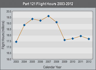 Graph Part 121 Flight Hours 2003-2012.