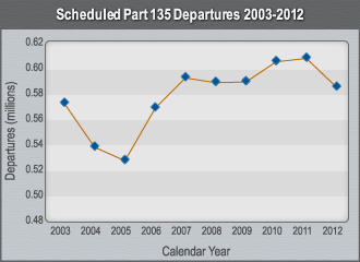 Graph Scheduled Part 135 Departures 2003-2012.