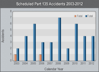 Bar Graph Scheduled Part 135 Accidents 2003-2012.