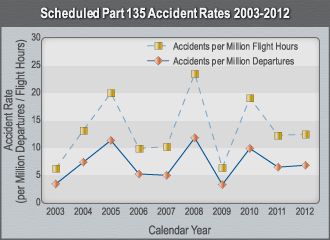 Graph Scheduled Part 135 Accident Rates 2003-2012.